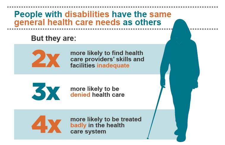 ` 9 Barriers to health care 장애인도비장애인과마찬가지의일반적인의료필요를가짐 적절한의료제공자와기관찾기어려움 높은거부율