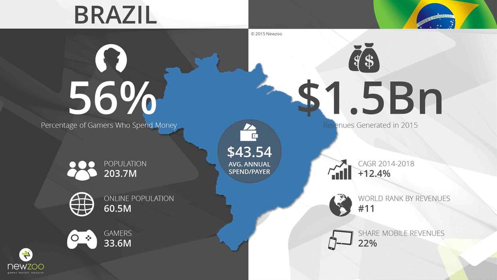 Ⅱ. 브라질게임쇼마켓트렌드 1. 온라인 / 모바일을중심으로재편되는브라질게임산업 게임 모바일분야리서치전문업체뉴주 (Newzoo 2015) 에따르면, 브라질게임시장은세계 11위, 중남미에서는 1위규모의큰시장이며, 향후 2018년까지연평균 12.4% 로성장하여세계 8위규모로성장할것으로전망된다.