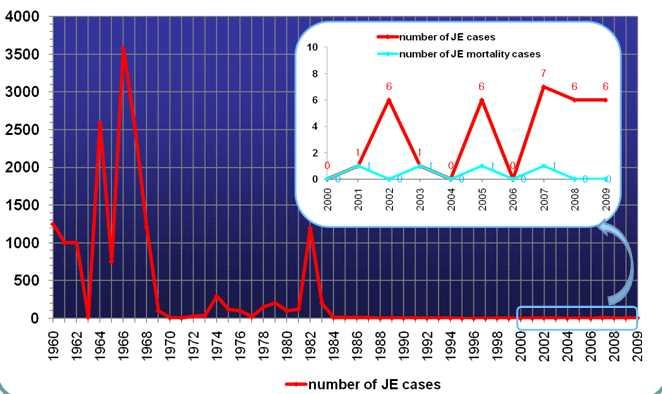 그림 8 1960-2009 년도기간중연도별일본뇌염환자발생및최근사망건수 연도