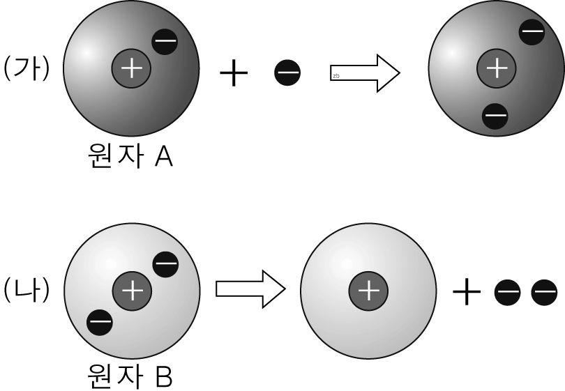 그림의 ( 가 ) 와 ( 나 ) 는두원자 A 와 B 가이온이되는 과정을나타낸것이다. 모형에대한설명으로옳은것 만을 에서있는대로고른것은? 원자와이온의전자수와양성자수를바르게비교한 것은? 전자수양성자수 ㄱ. ( 가 ) 와 ( 나 ) 에서원자핵의전하량은변하지않는다. ㄴ. ( 가 ) 는음이온, ( 나 ) 는양이온이형성되는모형이다. ㄷ.