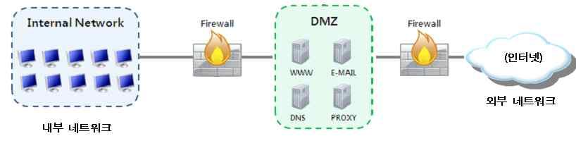 2 비밀번호및바이오정보를저장하는경우 2 3 인터넷구간및인터넷구간과내부망의중간지점 (DMZ : DeMilitarized Zone) 에고유식별정보를저장하는경우 * 암호이용활성화홈페이지 (http://seed.kisa.or.kr) 및개인정보처리자암호화 조치가이드 (www.privacy.go.kr, 12.