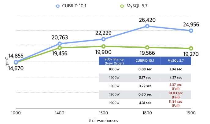 10.1 vs MySQL 성능비교 2017 CUBRID Co.