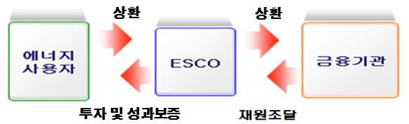 사용자 파이낸싱 성과보증 ( 04 년도입 ) 사용자 : 재원조달 ESCO: 성과보증