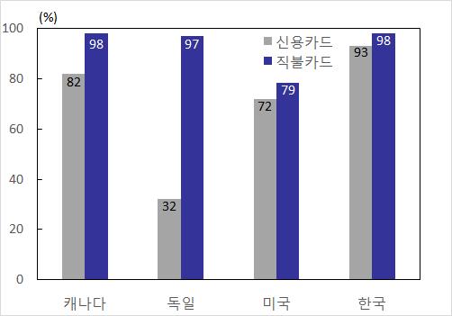 인출횟수 평균인출금액 자료 : 각국중앙은행 장소별월평균현금인출횟수및평균금액의국제비교 ( 회, 달러 ) 호주캐나다미국한국 ATM 3.0 2.7 4.4 3.2 은행창구 0.4 0.7 3.0 0.2 용돈등기타 3.0 0.7 3.1 0.1 ATM 133 115 102 117 은행창구 285 229 211 326 용돈등기타 160 42 45 136 나.