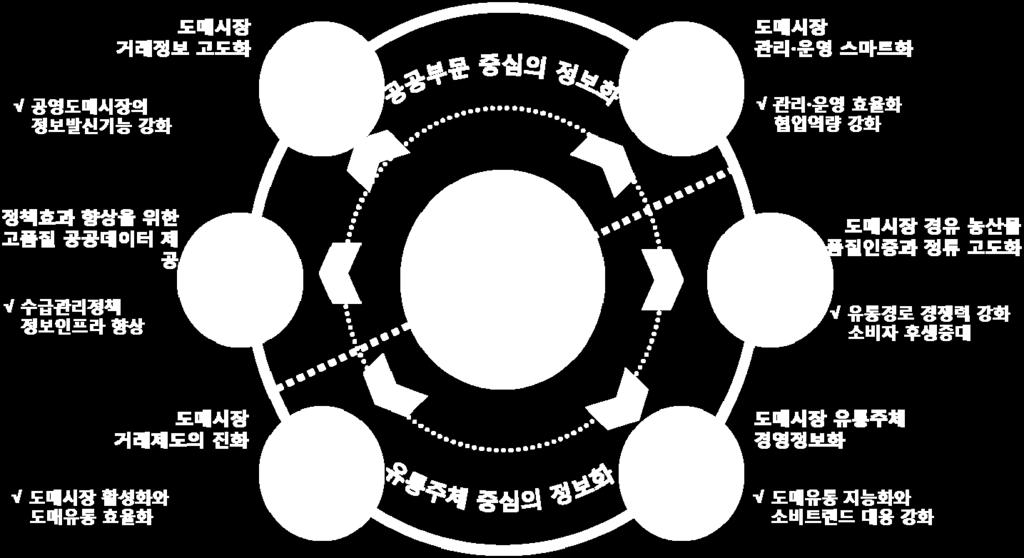 11-4> 공영도매시장정보화영역및기대효과 자료 : 고윤석 성형주 (2017).