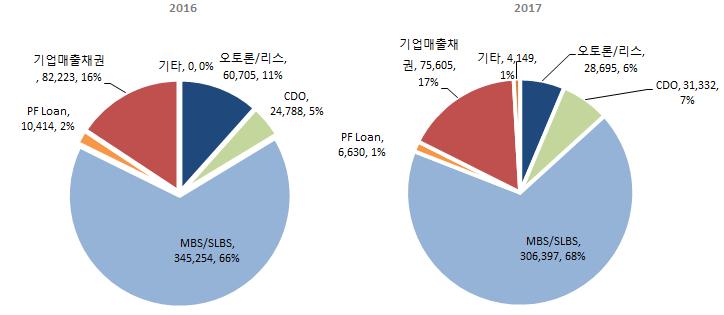 Structured Finance Report NICE Fixed Income Review 2017-12-29 2017 년발행 452,807 억원 ( 전년대비 13.