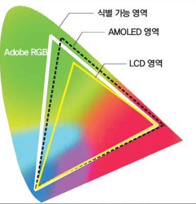 [ 도표 6] LCD vs AMOLED 색영역비교 [ 도표 7] LCD vs AMOLED 화질비교 자료 : 삼성디스플레이, 교보증권리서치센터 자료 : LG 디스플레이,
