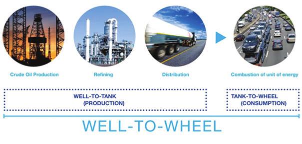 Science & Technology Policy 과학기술정책 2016 년 11 월호 ( 통권 220 호 ) Well-to-Wheel 과온실가스배출 Well-to-Wheel은에너지원채굴부터이를이용한차량주행까지자동차주행을위한에너지흐름의전과정을의미한다.