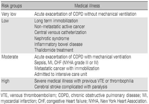 condition with acute morbidity, leading cause of morbidity and mortality in hospitalized patients.