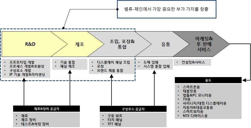 2. OLED OLED (Value-Chain) R&D,,,