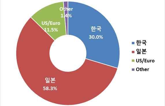 ELA 59.6% 39.9% - 0.5% Ionimplanter - 100.0% - - Stripper(Dry) 33.6% 66.4% - - PVD 23.7% 56.1% 19.9% 0.3% CVD 12.0% 17.7% 70.3% - Coater/Developer 15.6% 84.4% - - Array 11.5% 5.0% 72.3% 11.