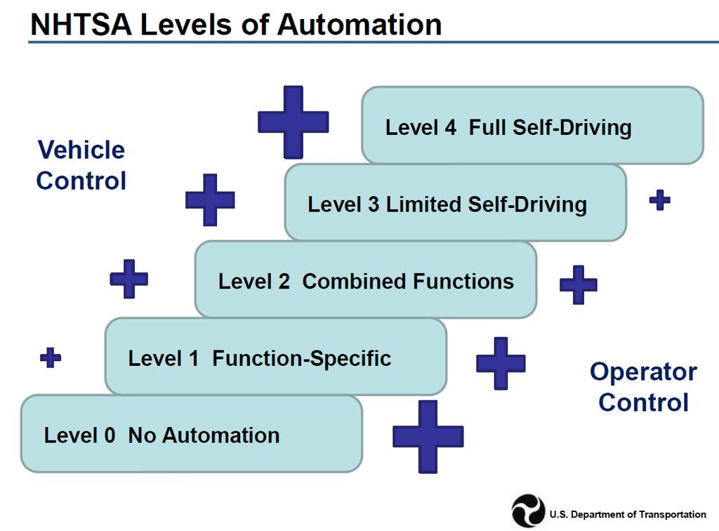 자율주행 (Automated Driving) 기술단계 U.S.