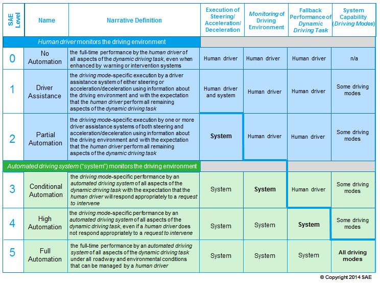 SAE J3016 - Taxonomy and Definitions for Terms Related to