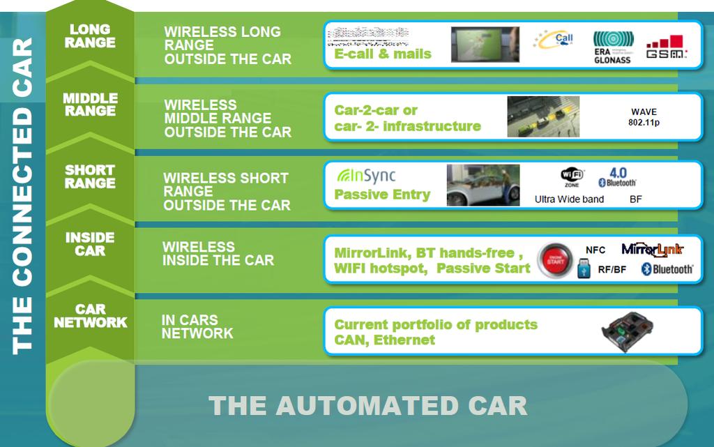 산업계자율주행차량기술정의 : Valeo Sources