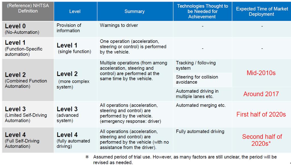 일본정부다부처공동기획 Levels of automated driving systems and expected timing of market deployment Ref.