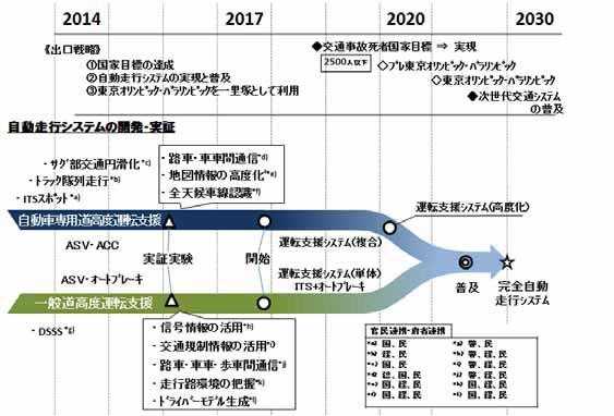 Roadmap of SIP Automated Driving System Project Objectives Development / FOT of Automated driving systems - V2I, V2V communication - Sophistication of map information - All weather lane recognition