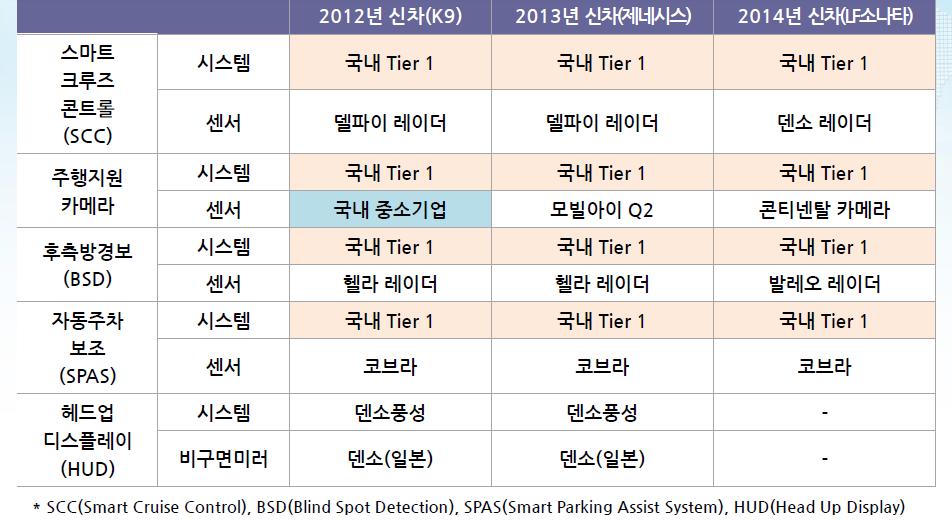 자율주행차량현황및개발계획 Source: 문종덕 PD,