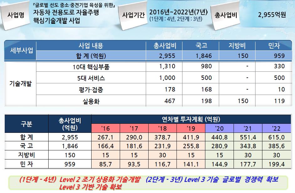 자율주행차량현황및개발계획 Source: 문종덕 PD,