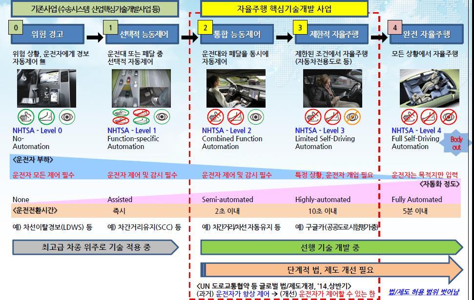 자율주행차량현황및개발계획 Source: 문종덕 PD,