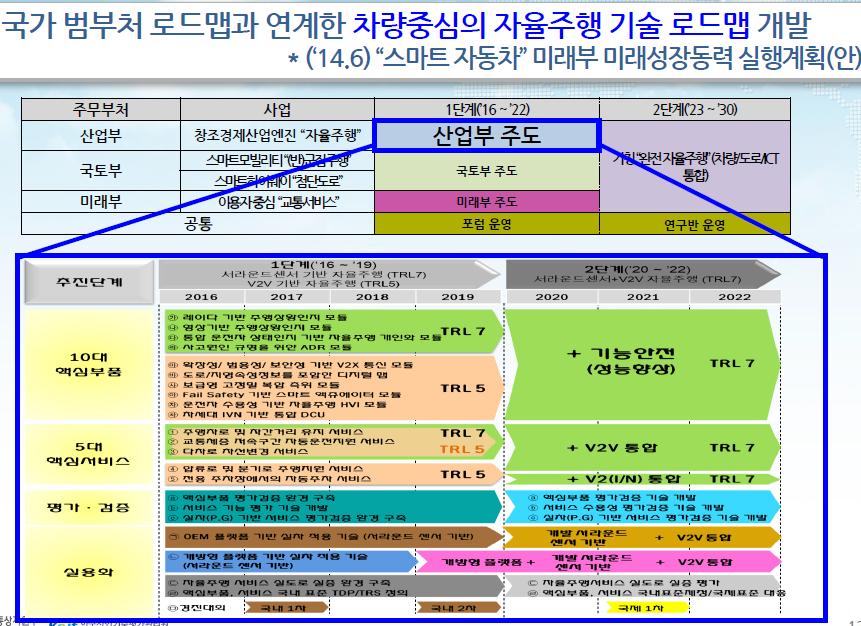 자율주행차량현황및개발계획 Source: 문종덕 PD,