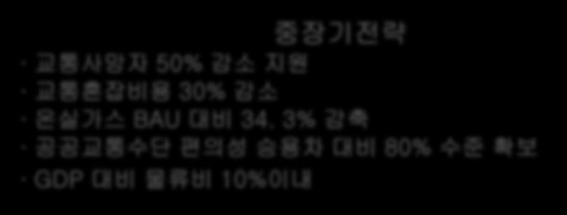 20% 감소지원 교통혼잡비용 15% 감소 온실가스