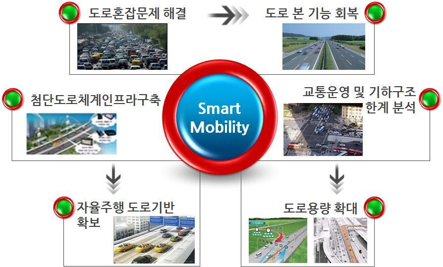 Smart Mobility