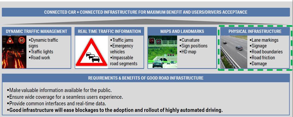 자율주행도로인프라기술요구사항 Infrastructure is very important