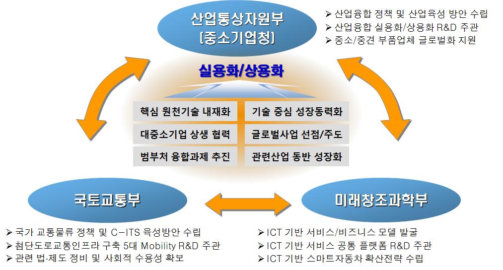 범부처추진기술정책검토및건의 스마트자동차추진단 Top Down Bottom Up AVHS 기술포럼