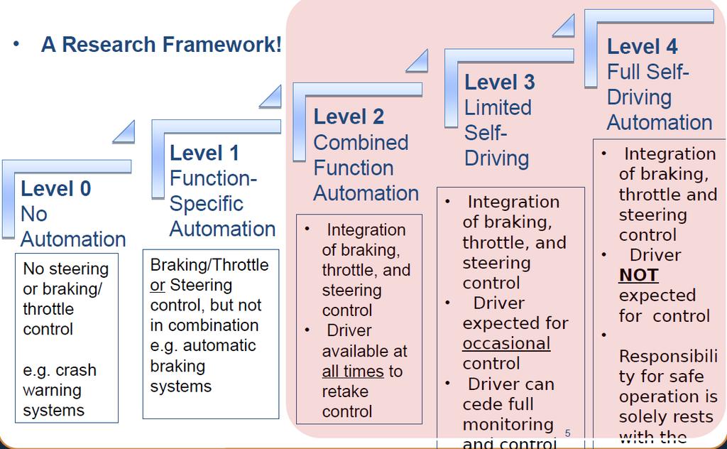 자율주행 (Automated Driving) 기술단계 NHTSA