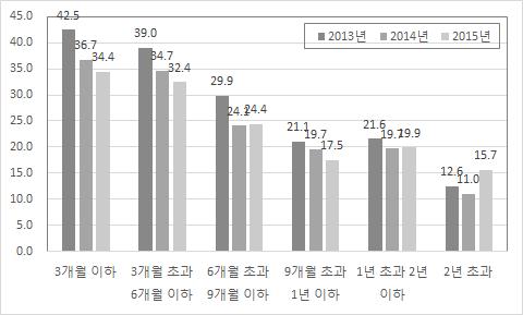 [ 그림 3-11] 요양기간별고용률추이 (2013~15 년 ) ( 단위 : %) 주 : 해당연도가중치를적용한결과임.