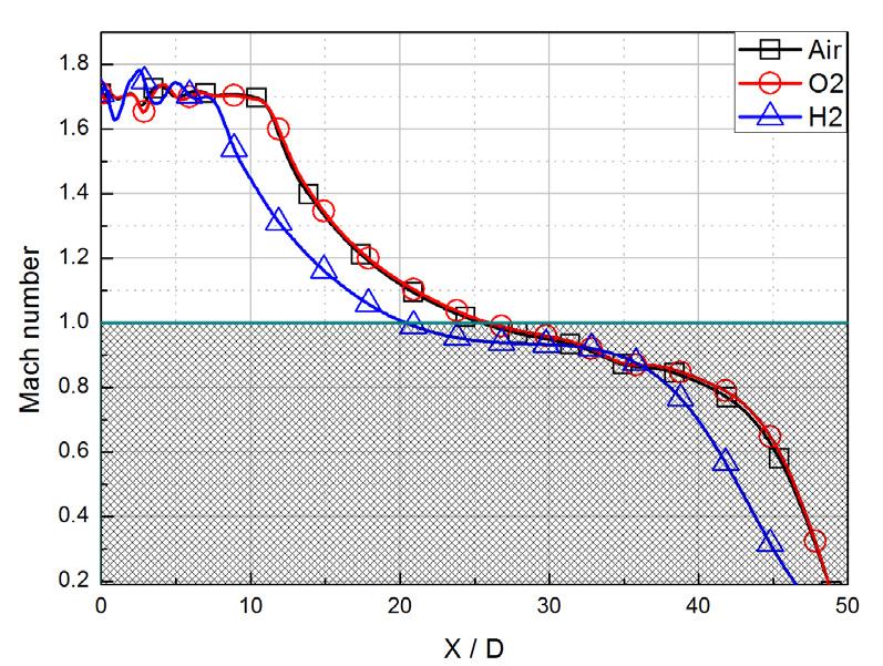 4 작동유체의변화에따른 Mach 수의특성 Fig. 11은파이프파열지점 ( 노즐 ) 에서대기로흐르는초음속제트유동의 Mach수를산출하여작동유체를변경했을때 X/D( 무차원길이 ) 에따른 Mach수의특성을나타낸것이다.