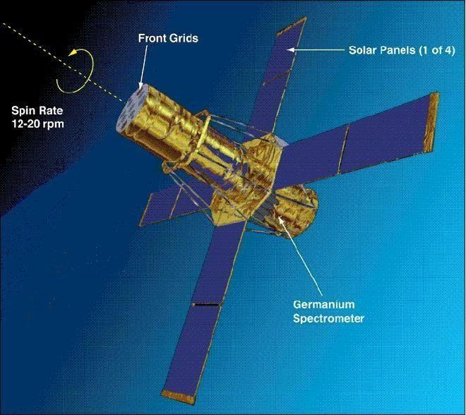 (6) RHESSI(Reuven Ramaty High Energy Solar Spectroscopic Imager) RHESSI 는태양및천체의 Hard X-ray 영상과분광을위해계획되었으며,2002 년 2월에발사되어현재까지운용되고있는소형위성미션임 미국버클리대학의우주과학연구 (SpaceSciencesLaboratory) 를주축으로 NASA 의 Goddard