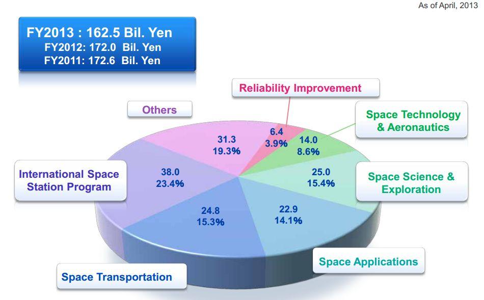 일본 일본우주개발기관인 JAXA 의 2013 년정부예산은 185.4 억엔 ( 주예산 : 162.5 억엔,2012 년도보정예산 22.