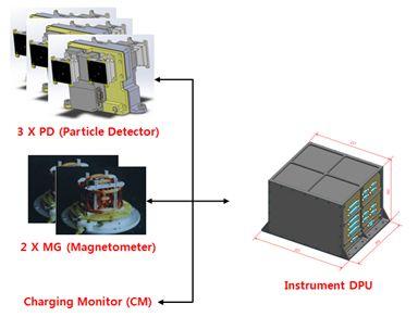 Space Environment Monitor) 을실을예정임 - KSEM의임무 : 위성보호를위해정지궤도상에존재하는고에너지전자와지구자기장변화를관측하여우주기상예 경보업무에적용 -