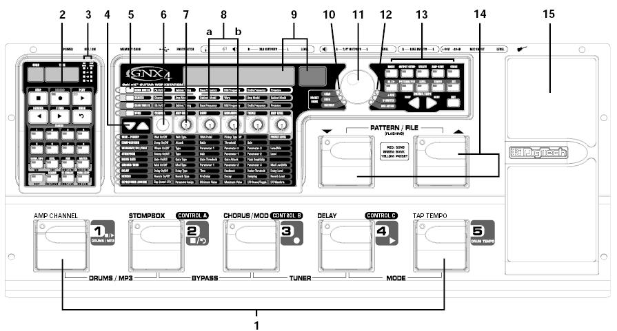 A Guided Tour of the GNX4 The Front Panel 1. Footswiches ( 풋스위치 ) 1-5 5 가지풋스위치는선택된모드에따라 프리셋선택, 앰프채널을바꿀때, 각각의이펙터들을켜고끄는역할, 드럼머신조정, MP3 파일컨트롤, 그리고손을쓰지않고 GNX4 의레코더를작동할때사용합니다.
