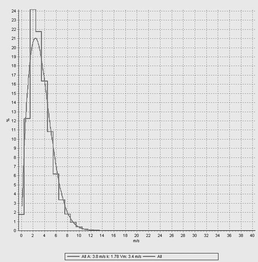 8, K는 1.78이다. 제주기상대의측정자료의각방향별 weibull 매개변수 (A, K) 와빈도및평균풍속은아래의 [ 표 2] 와같다. [ 그림 1] 제주기상대의풍향분포및 weibull 분포 [ 표 2] 제주기상대기상자료분석 구분 Weibull A Weibull K 빈도 (%) 평균풍속 N 3.901 1.