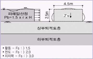 (a) 파력에대한안정검토 (b) 토압에대한안정검토 (c) 전체안정검토 그림 11. 토목섬유튜브를이용한공사용가도의외적안정검토 7.