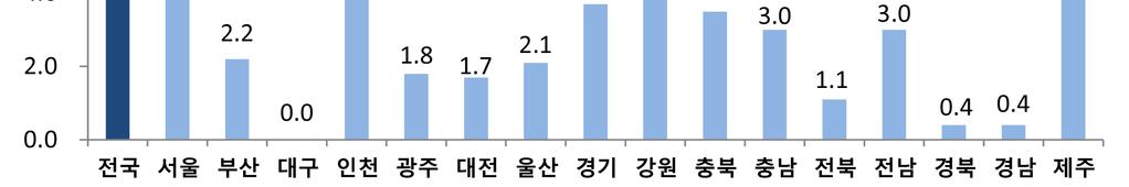 ( 소비 ) 전국소매판매는슈퍼마켓및백화점등은낮은증가율을보였으나, 면세점, 편의점, 무점포소매등의호조로전년동기대비 5.0% 증가 지역별로는제주 (6.8%), 서울 (6.1%), 강원 (5.1%) 등은면세점, 승용차 연료소매점등의판매호조로다른지역보다증가율이높은반면, 대구 (0.0%), 경북 경남 (0.