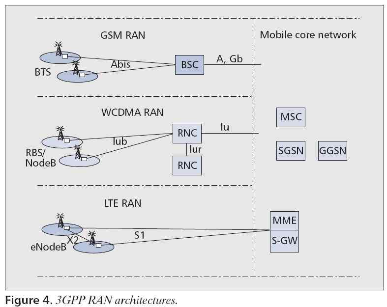 (cell design) 자체가다르므로가입자망 (access network) 의관련자산의분리가상대적으로 더용이할것으로기대된다. 그림 3-2 세대별무선통신망개념도 자료 : Ericsson(http://scipione.blog.