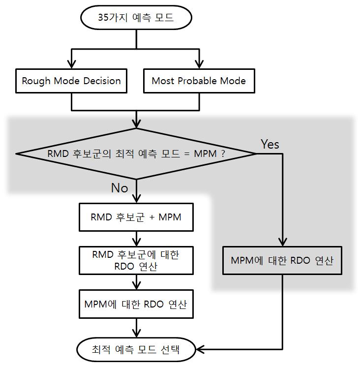 2 : Rough Mode Decision Most Probable Mode HEVC (Seung-ho Lee et al. : Fast Intra Prediction Mode Decision based on Rough Mode Decision and Most Probable Mode in HEVC) MPM RDO RMD_best.