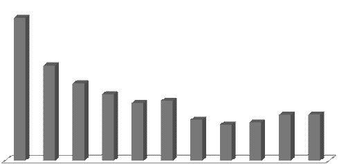 전문대학의중소기업형인력양성사업추진방안연구 2012년기준중소제조업의전체인력부족률은 3.03% 로전년대비소폭상승하였음 - 2012년전체부족인원은총 66,331명으로 2011년 (64,738명) 대비 1,593명증가한것으로나타남. - 중소제조업의인력부족률은 2002년이후하락추세를이어오다, 최근 (2010년이후 ) 상승추세를보이고있음 ( 단위 : %) 9.