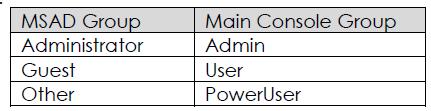 NUUO 주요기능 Windows ACTIVE DIRECTORY 동기화 중앙집중화된관리역량강화 Active Directory