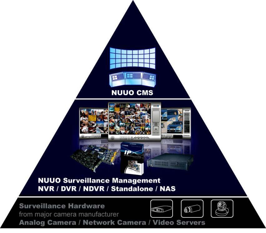 NUUO 시스템구조 ( 서버 / 클라이언트 ) 영상관리서버가상메트릭스영상전송서비스이벤트알람관리서비스 E-MAP