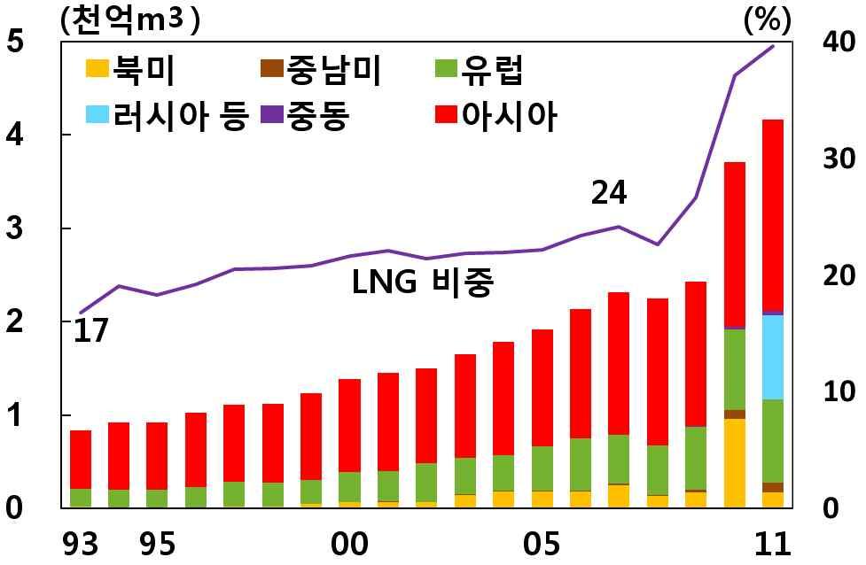 중동 이란 카타르 사우디 아프리카 나이지리아 알제리 아시아 호주 중국 인도네시아 계 주 년기준 내는세계대비비중 자료 주요국의천연가스매장량증가 주 년중상위 개국 교역 교역규모는전체생산량의 수준정도이나생산및소비증가율을웃도는꾸준한증가세를지속 연평균교역증가율 년 년 특히 기술의발달에따라수송저장설비구축의어려움이점차해소되면서