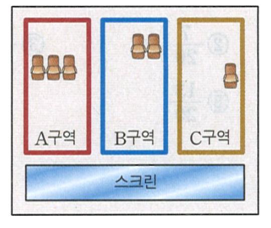 209. 오른쪽그림과같은 개의영역을빨강, 파랑, 노랑 가지색을모두사용하여칠하려고한다. 이때이웃하는영역을서로다른색으로칠할확률을구하여라. 209) 211. 어느영화상영관의빈좌석이다음그림과같이 A 구역에 개, B 구역에 개, C 구역에 개남아있다.