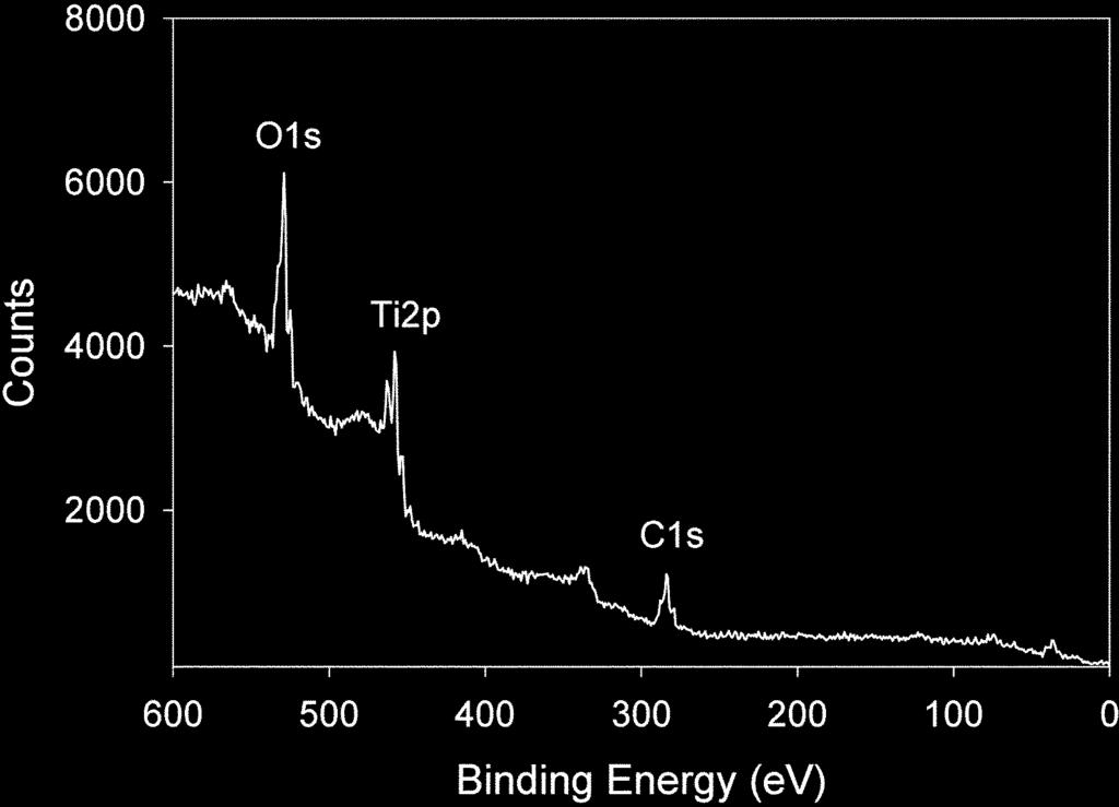 + + 15,16 4 TiCl4 + HO TiOH3++H++4Cl TiO++H+ TiOH3+ + TiO(hydrus)+H+ TiO +HO (3) (4) (5) 소성온도 및 TiCl 농도에 따른 TiO 의 입자크기 및 분포를 확인하기 위해 TEM을 측정하였고, Fig. 5에 나타내었다. XRD 측정에서와 같이 소성온도가 높아 질수록 입자크기가 증가하였다.