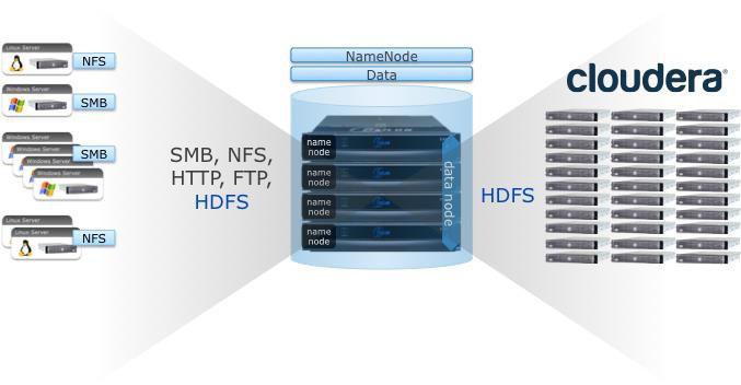 Isilon은기존 SMB(Server Message Block), NFS(Network File System), HTTP, FTP 외에도 HDFS를기본적으로지원하는업계최초이자유일한스케일아웃 NAS 플랫폼입니다. Isilon을사용하면기존워크로드는물론앞으로부상할새로운워크로드유형까지지원하는단일공유스토리지시스템을구축할수있습니다.