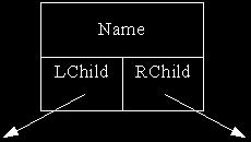 포인터에의한이진트리구현 typedef struct { char Name[ ]; 성명필드 node* LChild; node* RChild;
