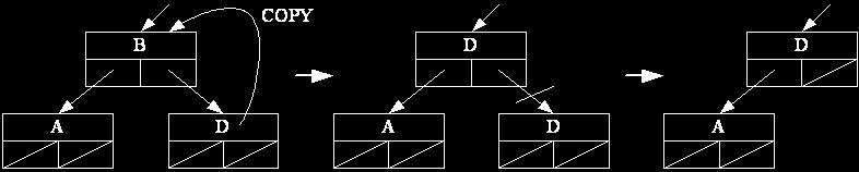 이진탐색트리의삭제 셋째, 삭제할노드가두개의자식노드를거느린경우가장복잡한경우노드 B 를삭제. B 의부모인 F 의 LChild 가동시에 A 와 D 를가리키게? D 가 B 로복사. 원래의 D 를삭제.