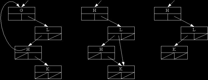 이진탐색트리의삭제 G 를삭제하면 G 의자리로복사되어가야할것은? 이진탐색트리를중위순회 (In-order Traversal) 하면정렬된결과 A, B, D, F, G, H, K, L.